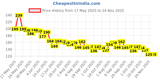 flipkart.com beebreathe 1Nasal Inhaler, Beeboom Nasal Inhaler for Prostate Wellness Extrait-02 Manual Nasal Aspirator beebreathe Price History Graph from 17 May 2025 to 24 Nov 2025