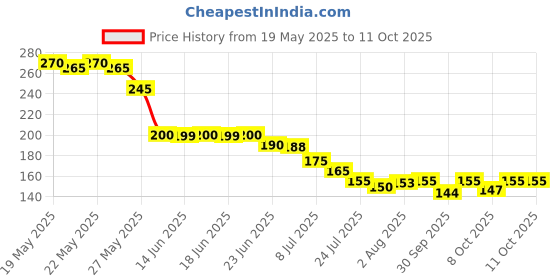 flipkart.com beebreathe Nasal Inhaler Stick Aromatherapy, Improves Blood Circulation, Clean Your Nose Manual Nasal Aspirator beebreathe Price History Graph from 19 May 2025 to 11 Oct 2025