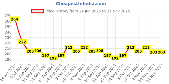 flipkart.com beeby Silicone Rattle Teether | BPA-Free for Easy Teething | Jhunjuna 3 to 24 Months Teether beeby Price History Graph from 24 Jun 2025 to 21 Nov 2025