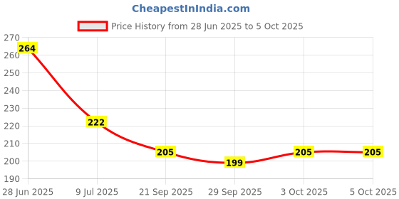 flipkart.com beeby Silicone Rattle Teether | BPA-Free for Easy Teething | Jhunjuna 3 to 24 Months Teether beeby Price History Graph from 28 Jun 2025 to 5 Oct 2025