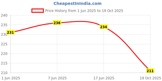 flipkart.com beecell creation Women Shapewear beecell creation Price History Graph from 1 Jun 2025 to 19 Oct 2025