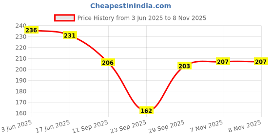 flipkart.com beecell creation Women Shapewear beecell creation Price History Graph from 3 Jun 2025 to 7 Nov 2025
