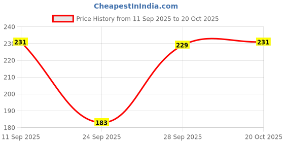 flipkart.com beecell creation Women Shapewear beecell creation Price History Graph from 11 Sep 2025 to 20 Oct 2025