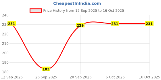 flipkart.com beecell creation Women Shapewear beecell creation Price History Graph from 12 Sep 2025 to 15 Oct 2025