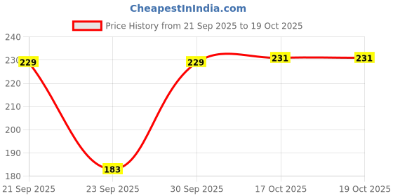 flipkart.com beecell creation Women Shapewear beecell creation Price History Graph from 21 Sep 2025 to 19 Oct 2025