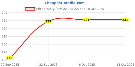 flipkart.com beecell creation Women Shapewear beecell creation Price History Graph from 22 Sep 2025 to 18 Oct 2025