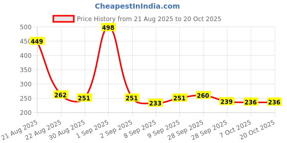 flipkart.com tggmart Beech Wooden Door Chime with Brass Bell Dopamine Magnetic Doorbell for Home Shop Wood Windchime tggmart Price History Graph from 21 Aug 2025 to 20 Oct 2025
