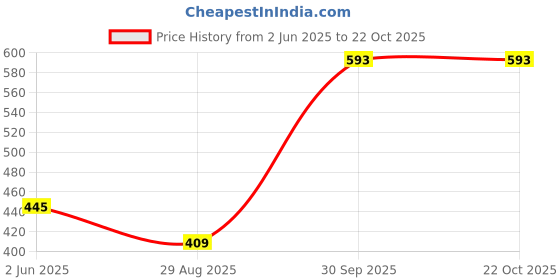 flipkart.com beeco Women Black, Red Messenger Bag beeco Price History Graph from 2 Jun 2025 to 22 Oct 2025