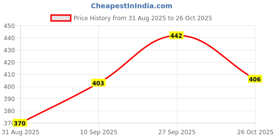 flipkart.com beeco Women Black, Red Messenger Bag beeco Price History Graph from 31 Aug 2025 to 26 Oct 2025