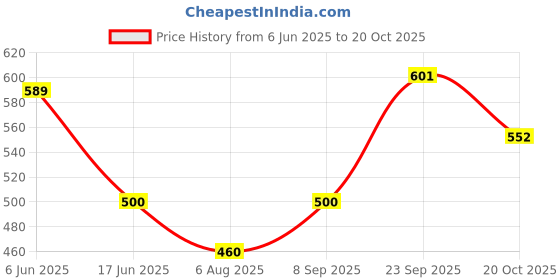 flipkart.com beeco Women Black, Red Shoulder Bag beeco Price History Graph from 6 Jun 2025 to 20 Oct 2025