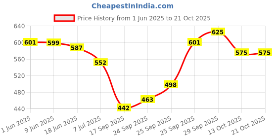 flipkart.com beeco Women Grey Shoulder Bag beeco Price History Graph from 1 Jun 2025 to 21 Oct 2025