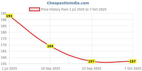 flipkart.com beecraft Artificial Bunch of White and Red Flowers without pot White, Red Rose Artificial Flower beecraft Price History Graph from 1 Jul 2025 to 6 Oct 2025
