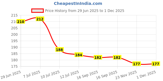 flipkart.com beecraft Fake Tree for Decor Faux Tree for Indoor Decor - Small Artificial Plants Wild Artificial Plantwith Pot beecraft Price History Graph from 29 Jun 2025 to 1 Dec 2025