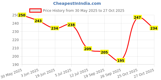 flipkart.com beeduck 12PCS Women's Reusable Smooth Body Hair Removal Shaving Razor For Women&Girls, Women beeduck Price History Graph from 30 May 2025 to 27 Oct 2025