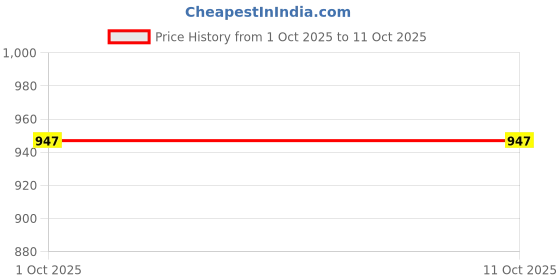 flipkart.com beeduck Capital & Small, Cursive, Hindi, Puzzle Alphabet, Number & Patten Tracing Board beeduck Price History Graph from 1 Oct 2025 to 11 Oct 2025