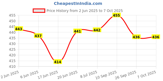 flipkart.com beeduck Combo Of 2 Learning Board English Capital&Small Alphabet and Number&Patten Board beeduck Price History Graph from 2 Jun 2025 to 7 Oct 2025