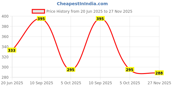 flipkart.com BeeDuck Wooden Double Mobile Holder Stand for Phone Charging, TV/AC Remote Holding Mobile Holder Price History Graph from 20 Jun 2025 to 27 Nov 2025