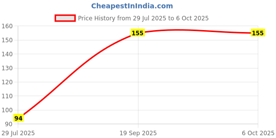 flipkart.com Beee simple gellll for Laptops Price History Graph from 29 Jul 2025 to 6 Oct 2025