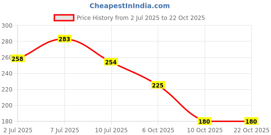 flipkart.com beefits Men Solid Crew Neck Pure Cotton Black T-Shirt beefits Price History Graph from 2 Jul 2025 to 22 Oct 2025