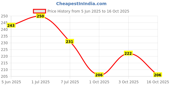 flipkart.com rahban Beehive Migration Gate - for Bee Hive Transport - Suitable for All Hive Types Garden Tool Kit rahban Price History Graph from 5 Jun 2025 to 16 Oct 2025