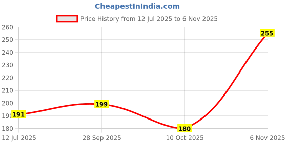 flipkart.com kesariwala Beej Tulsi - Tulsi Manjari - Tulsi Seed - Shyama Tulsi Seeds (Edible) Seed kesariwala Price History Graph from 12 Jul 2025 to 6 Nov 2025