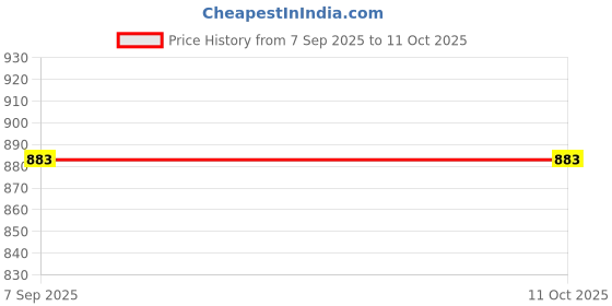 flipkart.com beekacosmetics Electric Popcorn Machine 400 L Popcorn Maker beekacosmetics Price History Graph from 7 Sep 2025 to 11 Oct 2025