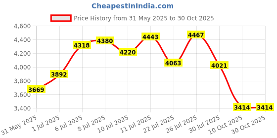 flipkart.com super bee Beekeeping Suit, Leather Gloves and Bee Veil -Combo Pack of 3 Safety Jacket super bee Price History Graph from 31 May 2025 to 29 Oct 2025