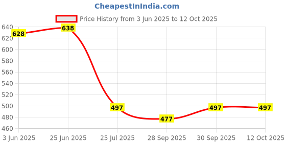 flipkart.com beelee typs Solid, Self Design, Dyed Georgette Stitched Anarkali Gown beelee typs Price History Graph from 3 Jun 2025 to 12 Oct 2025