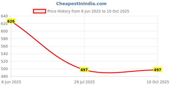 flipkart.com beelee typs Solid, Self Design, Dyed Georgette Stitched Flared/A-line Gown beelee typs Price History Graph from 6 Jun 2025 to 9 Oct 2025