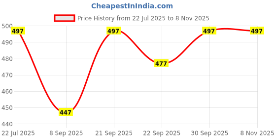 flipkart.com beelee typs Solid, Self Design, Dyed Georgette Stitched Flared/A-line Gown beelee typs Price History Graph from 22 Jul 2025 to 7 Nov 2025