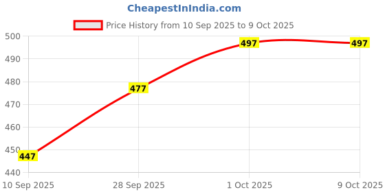 flipkart.com beelee typs Solid, Self Design, Dyed Georgette Stitched Flared/A-line Gown beelee typs Price History Graph from 10 Sep 2025 to 9 Oct 2025