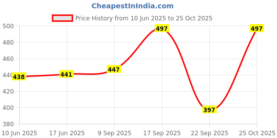 flipkart.com beelee typs Women Gown Black Maxi/Full Length Dress beelee typs Price History Graph from 10 Jun 2025 to 25 Oct 2025