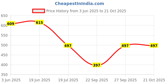 flipkart.com beelee typs Women Gown Green Maxi/Full Length Dress beelee typs Price History Graph from 3 Jun 2025 to 21 Oct 2025