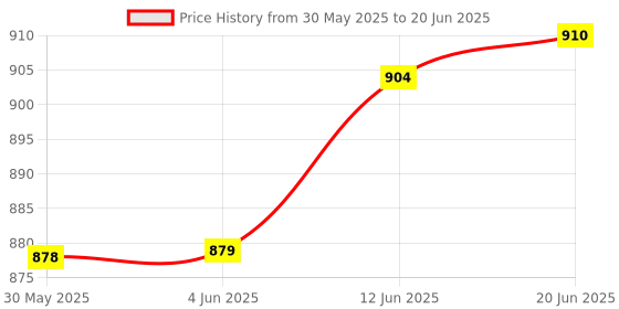 flipkart.com havells beemer plus 3 hrs Torch Emergency Light havells Price History Graph from 30 May 2025 to 20 Jun 2025