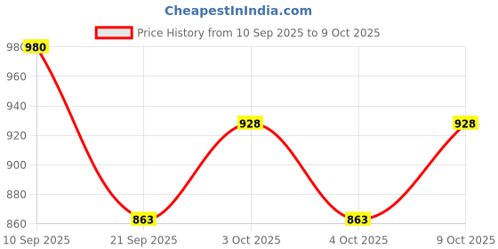 flipkart.com havells Beemer plus Torch havells Price History Graph from 10 Sep 2025 to 9 Oct 2025