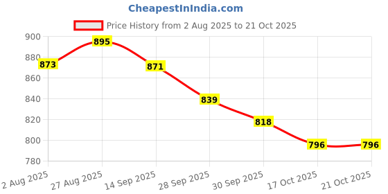 flipkart.com havells Beemer Pro Solar 3W Torch havells Price History Graph from 2 Aug 2025 to 19 Oct 2025