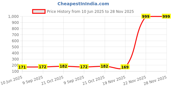 flipkart.com BeeNex Case Cover for iPhone 18W-20W Charger, 3D Cute Cartoon Design Game, Spiral Cable Protector Price History Graph from 10 Jun 2025 to 28 Nov 2025