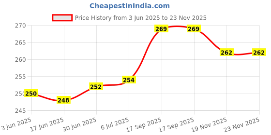 flipkart.com BeeNex Charger Case Cover for i-Phone 18W-20W Adapter, Cute Cartoon Bear Design, USB C Cable Protector Price History Graph from 3 Jun 2025 to 23 Nov 2025