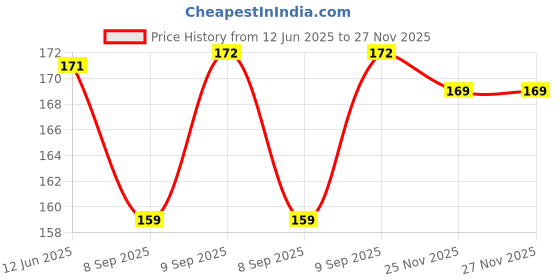 flipkart.com BeeNex Charger Case Cover for iPhone 18W-20W, 3D Cute Mario Design, Spiral Cable Protector Price History Graph from 12 Jun 2025 to 26 Nov 2025