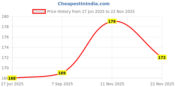 flipkart.com BeeNex Charger Cover for i-Phone 20W,3D Cute Marshall Design for i-Phone 11 12 13 14 15 Cable Protector Price History Graph from 27 Jun 2025 to 22 Nov 2025