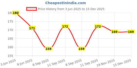flipkart.com BeeNex Cute Bull Dog Protective Charger Case Cover for i-Phone 18W-20W USB-C Adapter Cable Protector Price History Graph from 3 Jun 2025 to 15 Dec 2025