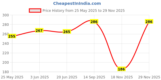 flipkart.com BeeNex Cute M&M Bear Protective Charger Case Cover for i-Phone 18W-20W USB-C Adapter Cable Protector Price History Graph from 25 May 2025 to 29 Nov 2025