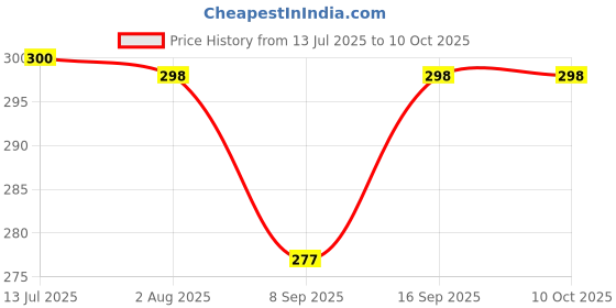 flipkart.com BeeNex Cute Protective Charger Case for iPhone 20W USB-C Adapter, Spiral Cable Protector Price History Graph from 13 Jul 2025 to 10 Oct 2025