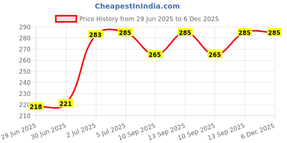 flipkart.com BeeNex Kitty Charger Case Cover for iPhone 18W-20W, 3D Cute Cartoon Design, USB C Cable Protector Price History Graph from 29 Jun 2025 to 5 Dec 2025