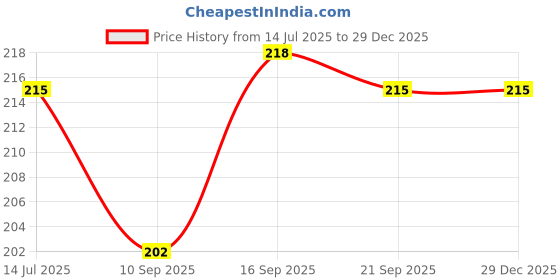 flipkart.com BeeNex Protective Charger Case Cover for iPhone 18W-20W, 3D Cute Heart Design, Spiral Cable Protector Price History Graph from 14 Jul 2025 to 29 Dec 2025