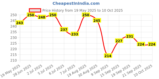 flipkart.com BEEP Digital Arm Cuff (22-32 cm), Compatible with all Bp Monitor Cuff Price History Graph from 19 May 2025 to 9 Oct 2025