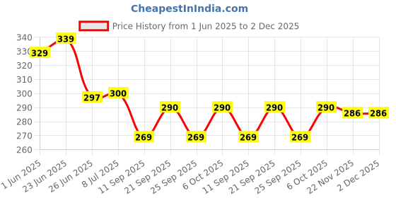 flipkart.com beepower Cable Wire Puller Lever Tool beepower Price History Graph from 1 Jun 2025 to 2 Dec 2025
