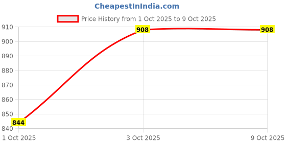 flipkart.com beepower Glass Suction Cup for Single Head 12cm Lever Tool beepower Price History Graph from 1 Oct 2025 to 9 Oct 2025