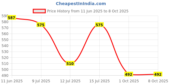 flipkart.com beepower TILE SCALE WITH SQUARE HEAD Single Unit Measuring Wheel beepower Price History Graph from 11 Jun 2025 to 7 Oct 2025