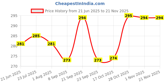 flipkart.com power up Beer Bottle Opener Pack of 2 Ring Bottle Opener Bottle Opener power up Price History Graph from 21 Jun 2025 to 19 Nov 2025